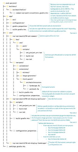 Project_structure_veeport_variants